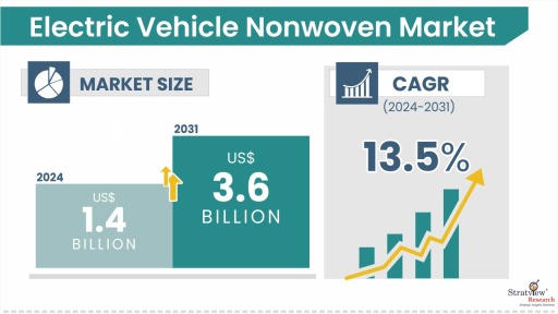 Electric Vehicle Nonwoven Market Size & Forecast